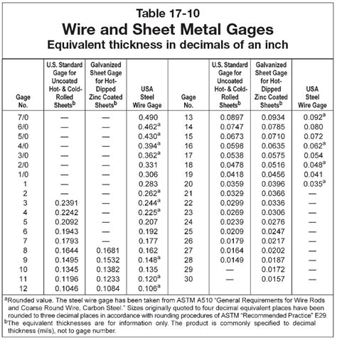 wire gauge vs sheet metal gauge|metal gauge chart examples.